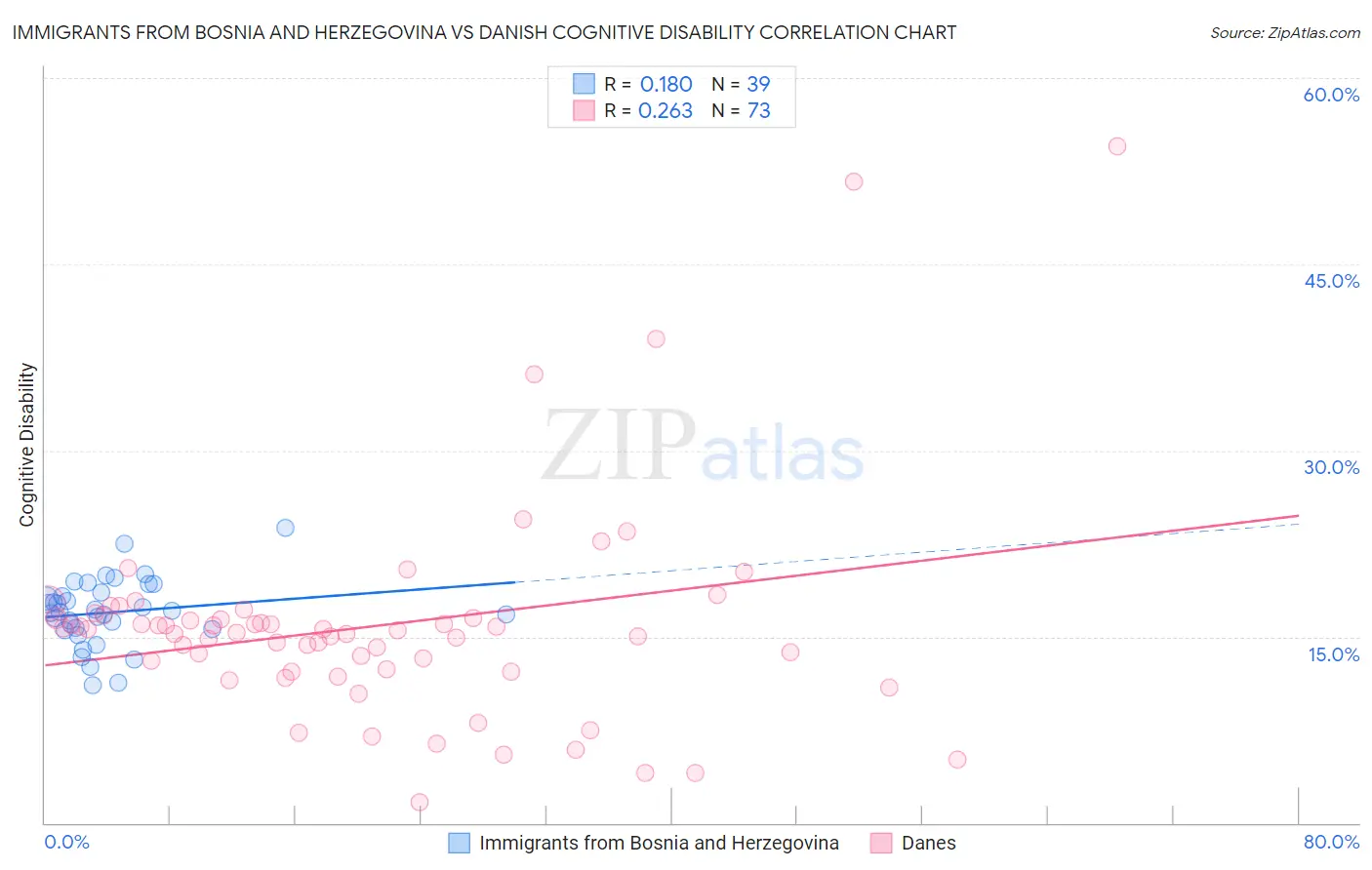 Immigrants from Bosnia and Herzegovina vs Danish Cognitive Disability