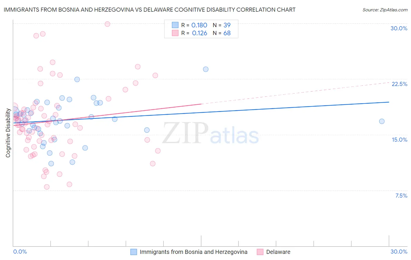 Immigrants from Bosnia and Herzegovina vs Delaware Cognitive Disability