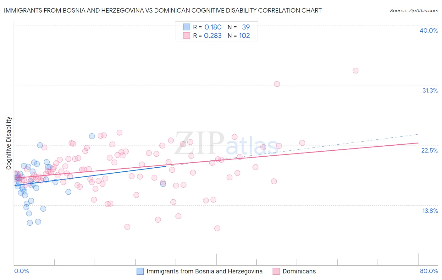Immigrants from Bosnia and Herzegovina vs Dominican Cognitive Disability