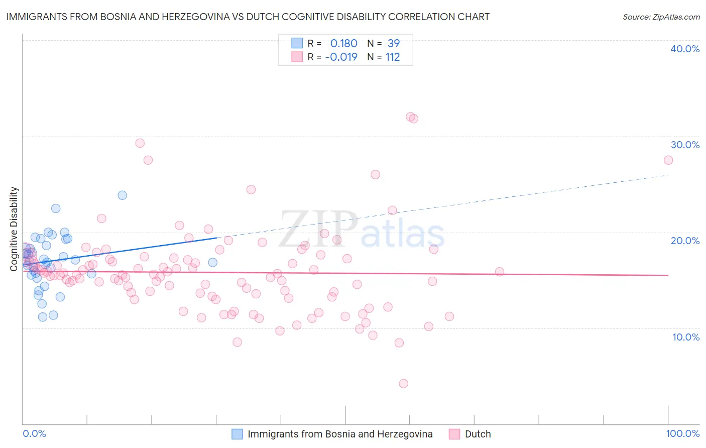 Immigrants from Bosnia and Herzegovina vs Dutch Cognitive Disability