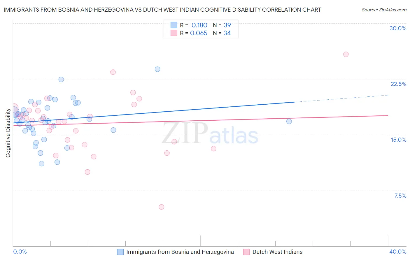 Immigrants from Bosnia and Herzegovina vs Dutch West Indian Cognitive Disability