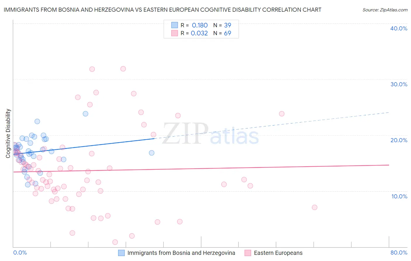 Immigrants from Bosnia and Herzegovina vs Eastern European Cognitive Disability