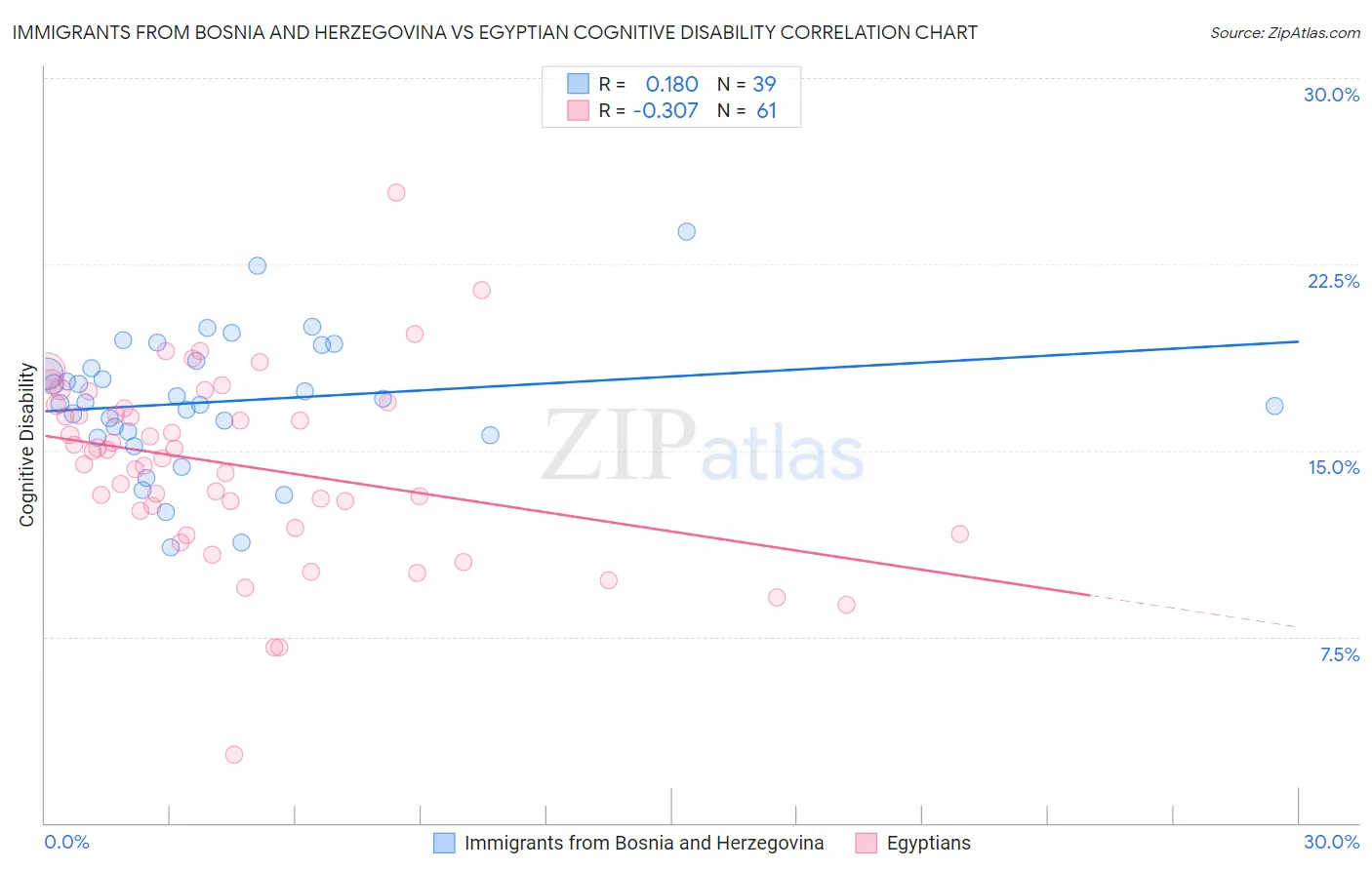 Immigrants from Bosnia and Herzegovina vs Egyptian Cognitive Disability