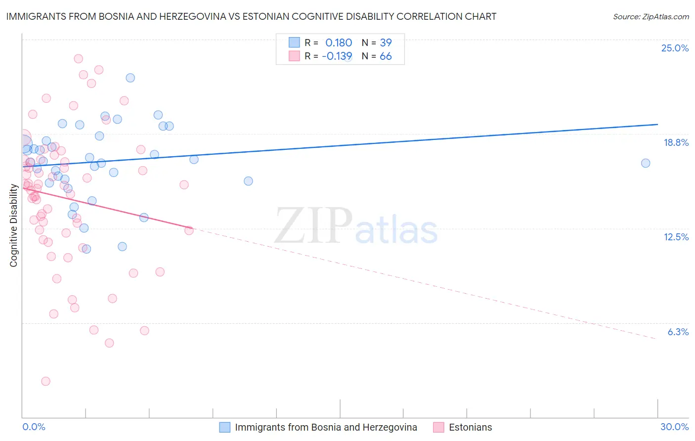 Immigrants from Bosnia and Herzegovina vs Estonian Cognitive Disability