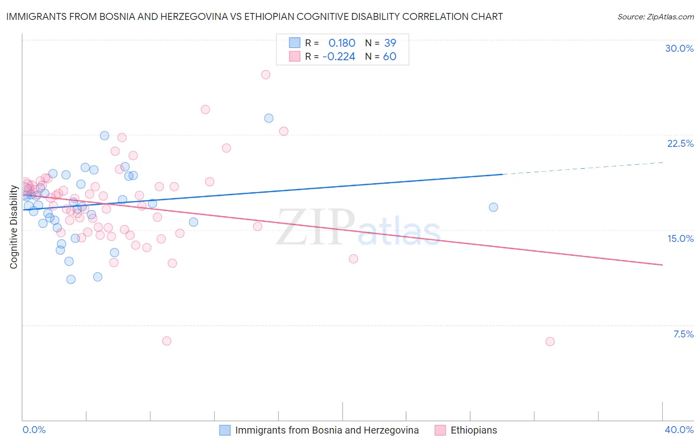 Immigrants from Bosnia and Herzegovina vs Ethiopian Cognitive Disability