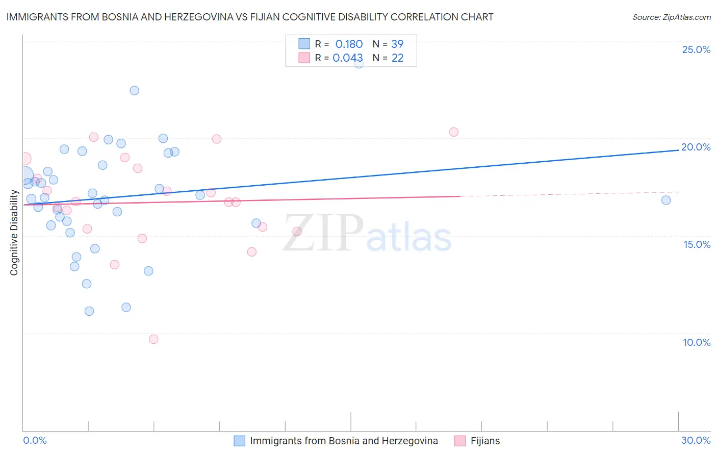 Immigrants from Bosnia and Herzegovina vs Fijian Cognitive Disability