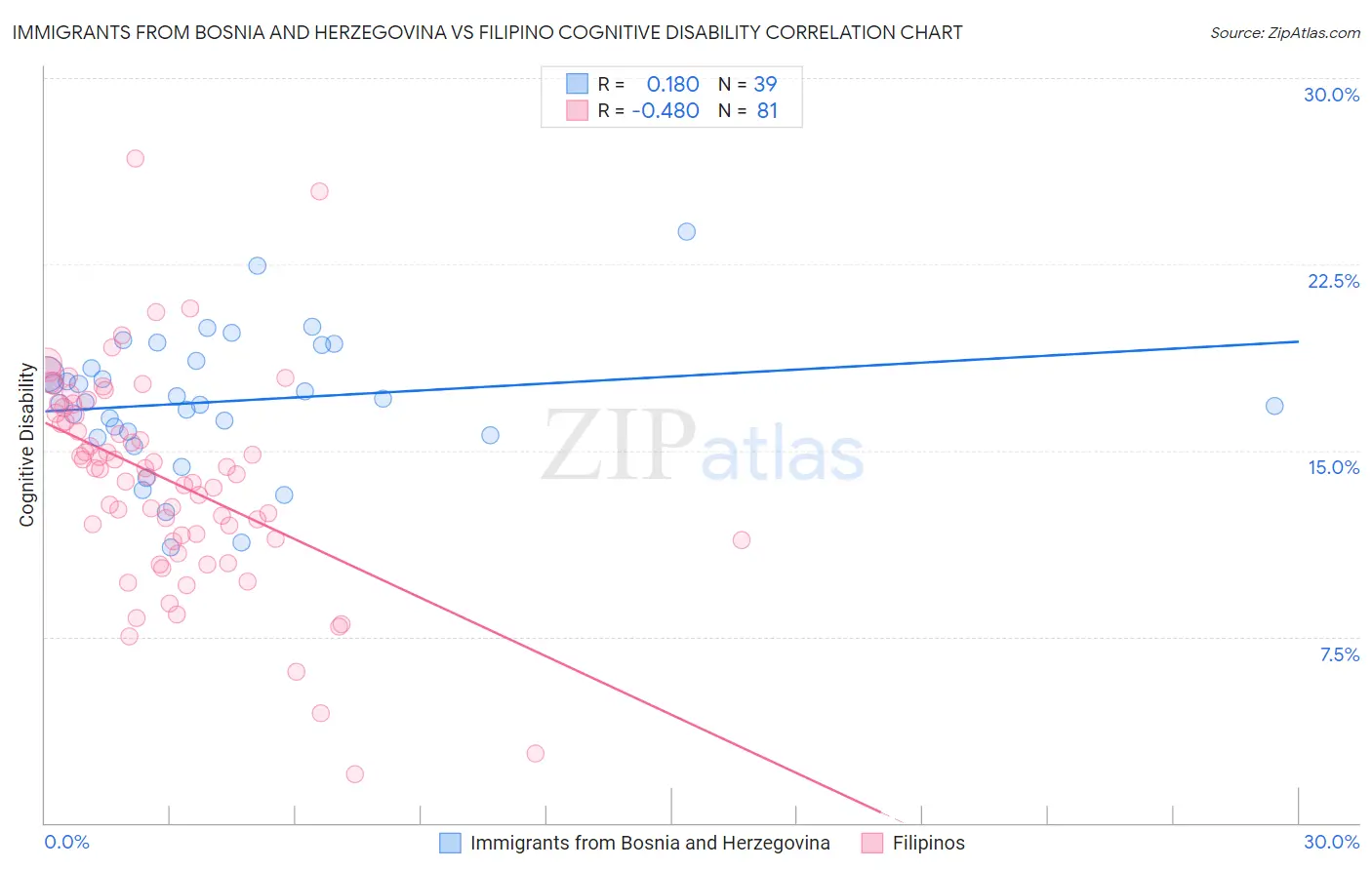 Immigrants from Bosnia and Herzegovina vs Filipino Cognitive Disability