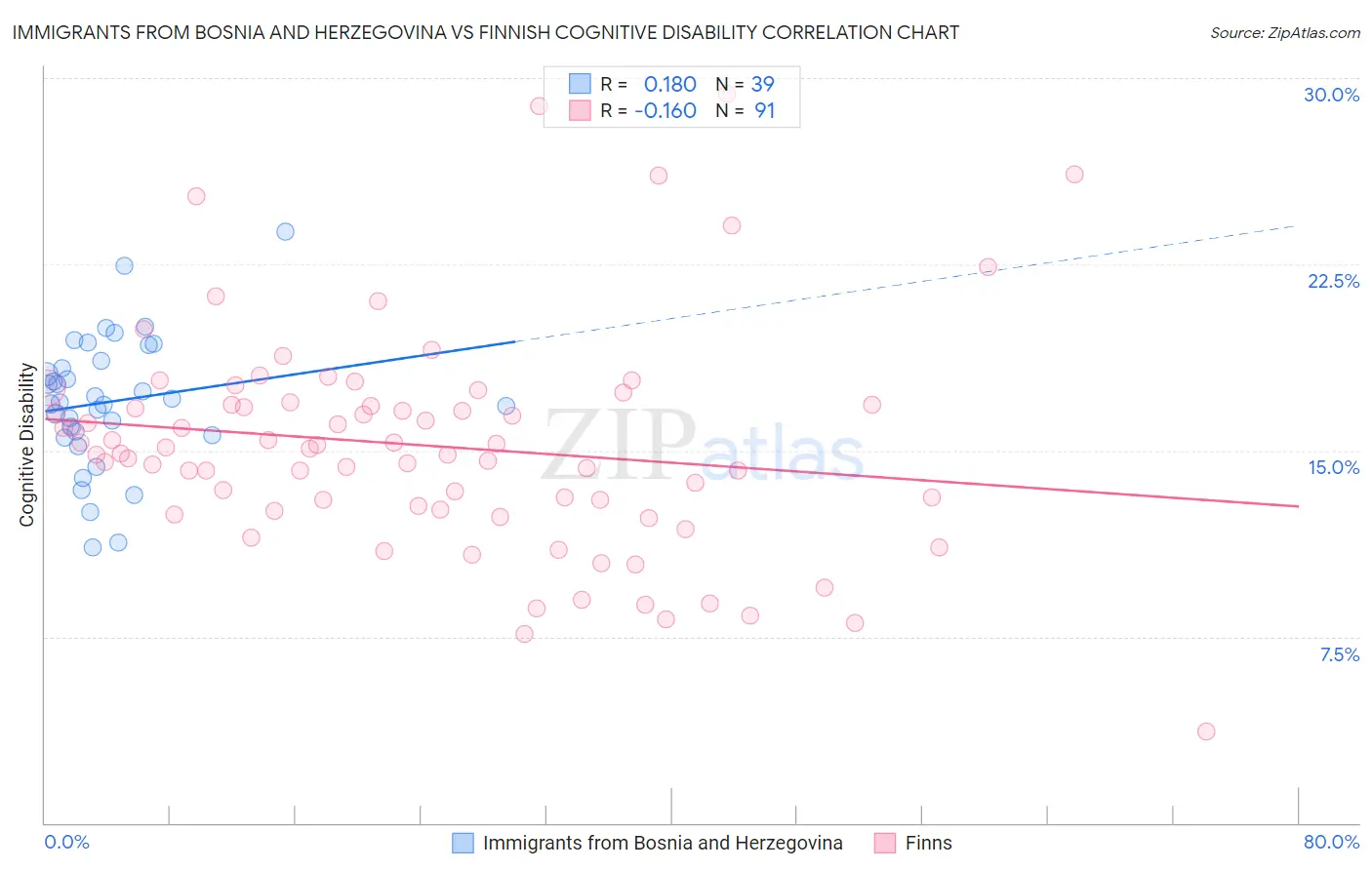 Immigrants from Bosnia and Herzegovina vs Finnish Cognitive Disability