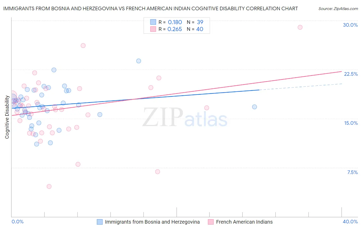 Immigrants from Bosnia and Herzegovina vs French American Indian Cognitive Disability