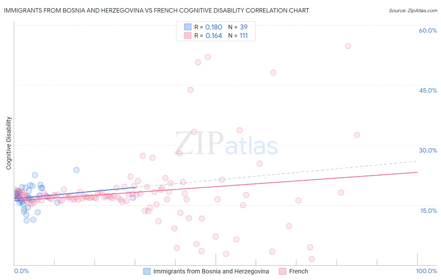 Immigrants from Bosnia and Herzegovina vs French Cognitive Disability
