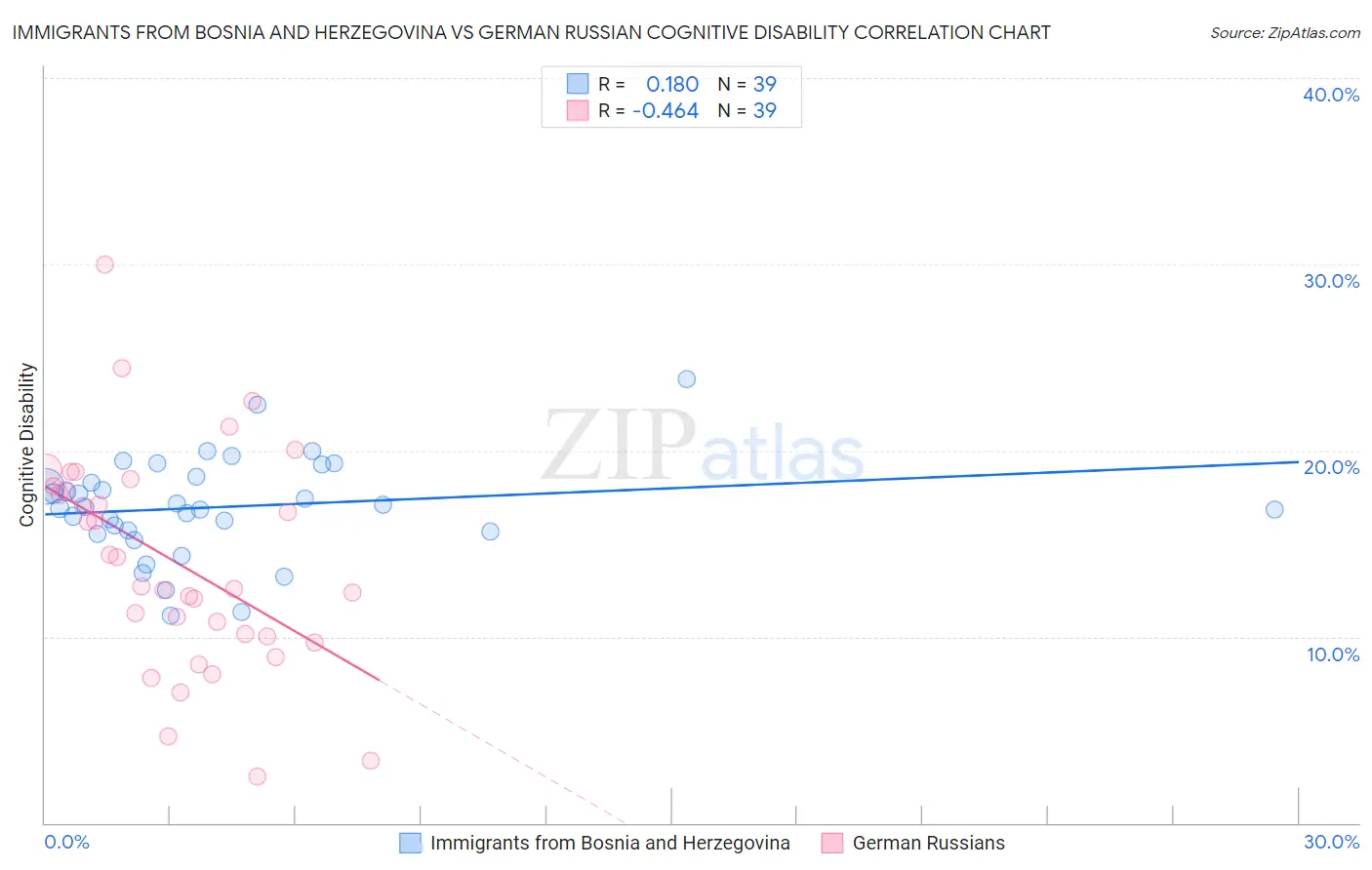 Immigrants from Bosnia and Herzegovina vs German Russian Cognitive Disability