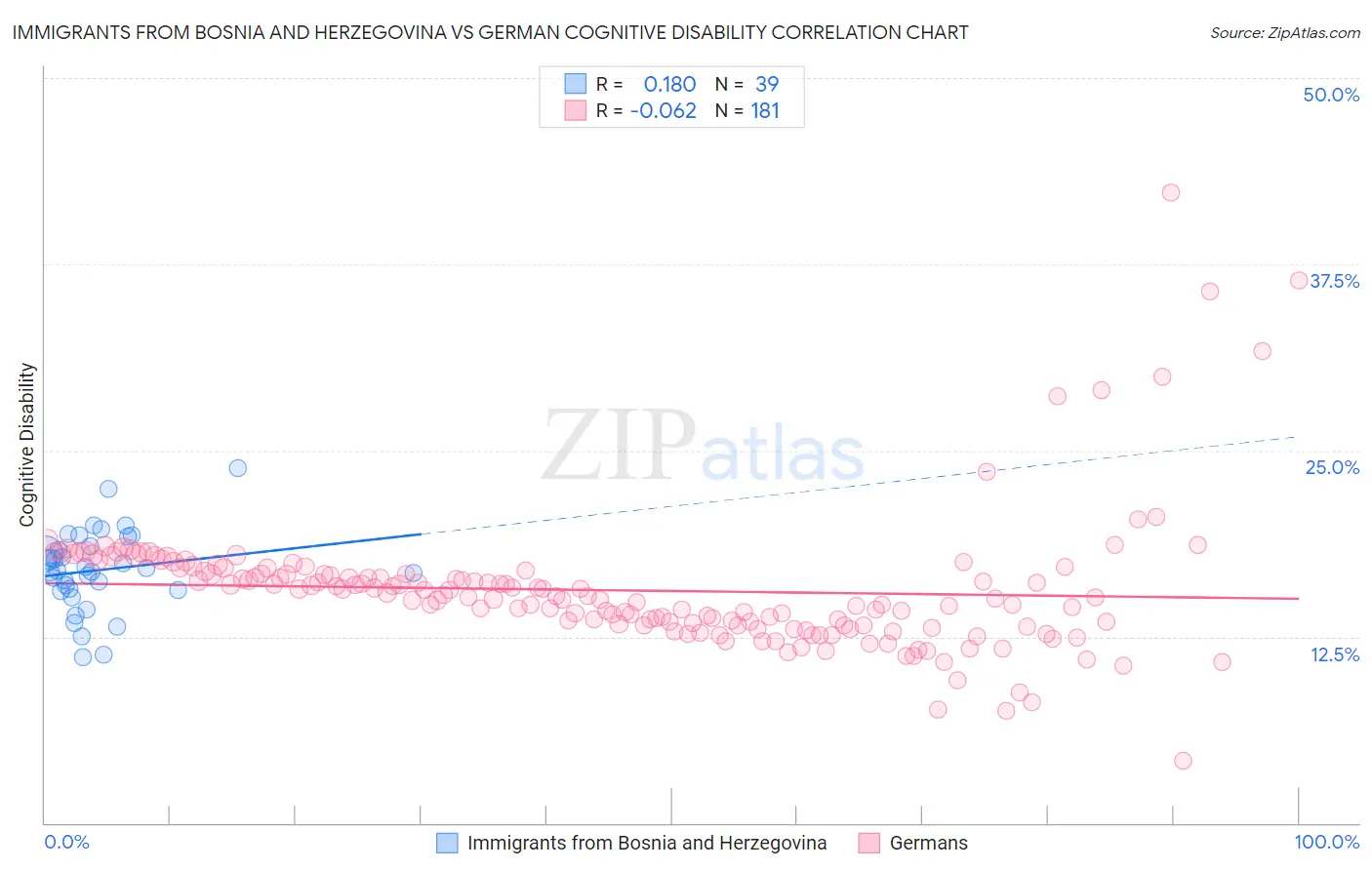 Immigrants from Bosnia and Herzegovina vs German Cognitive Disability