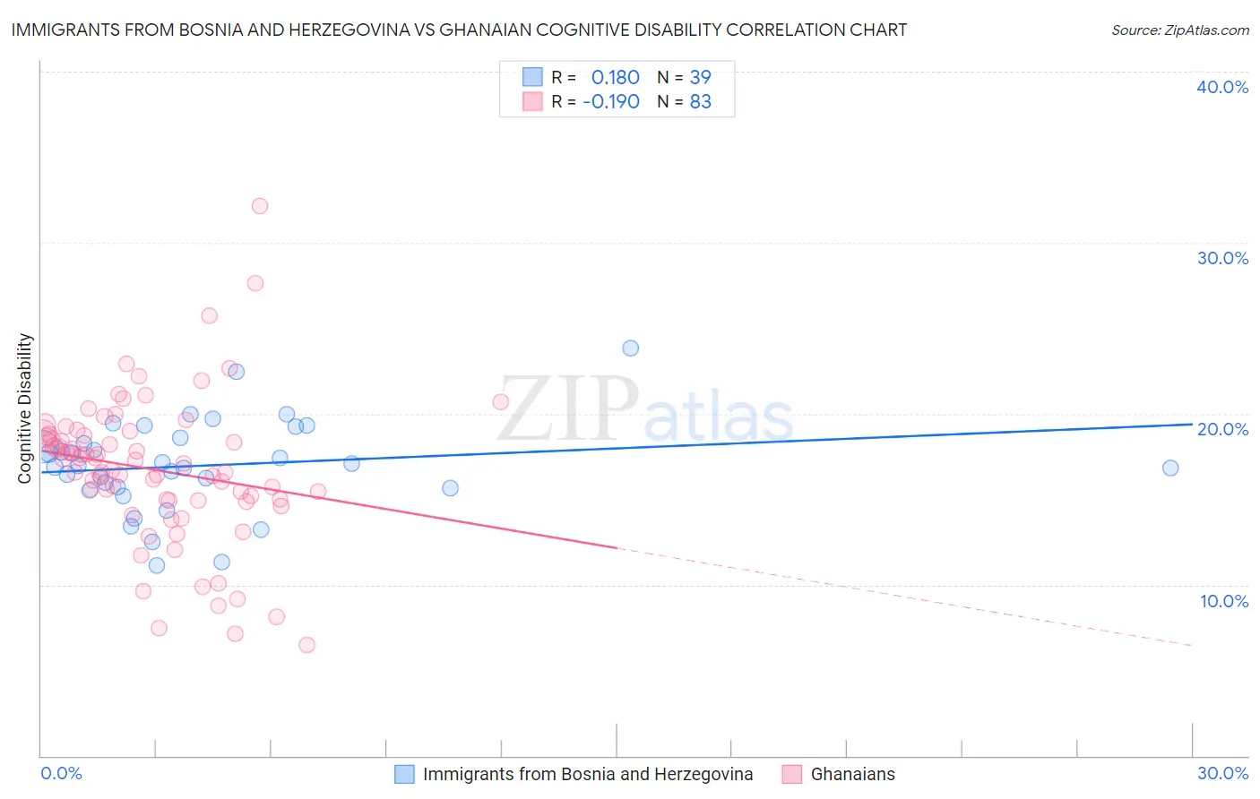 Immigrants from Bosnia and Herzegovina vs Ghanaian Cognitive Disability