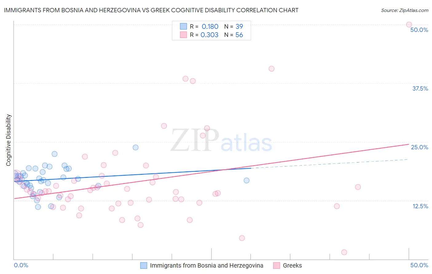 Immigrants from Bosnia and Herzegovina vs Greek Cognitive Disability