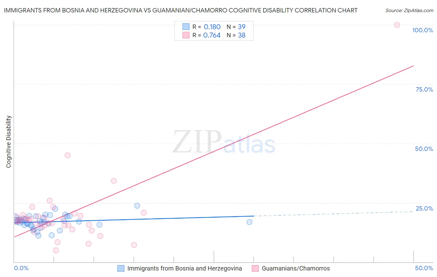Immigrants from Bosnia and Herzegovina vs Guamanian/Chamorro Cognitive Disability
