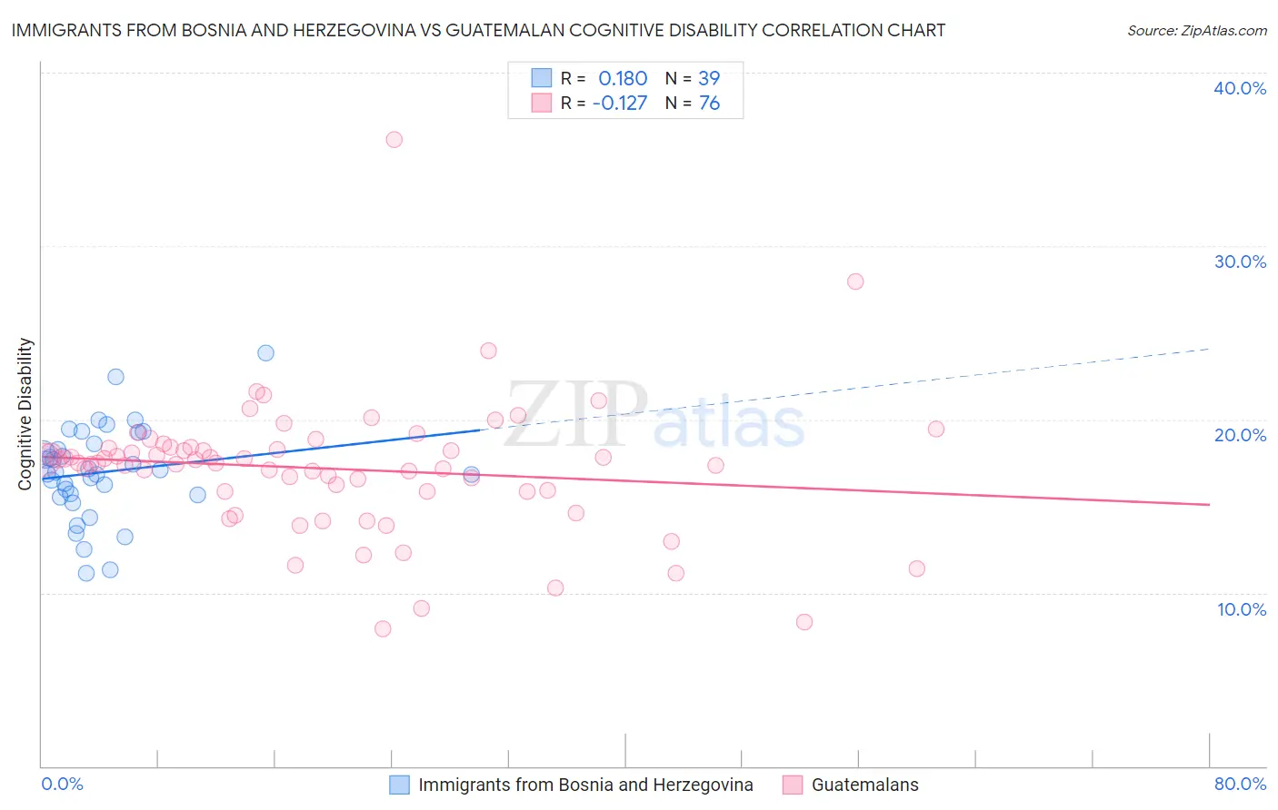 Immigrants from Bosnia and Herzegovina vs Guatemalan Cognitive Disability