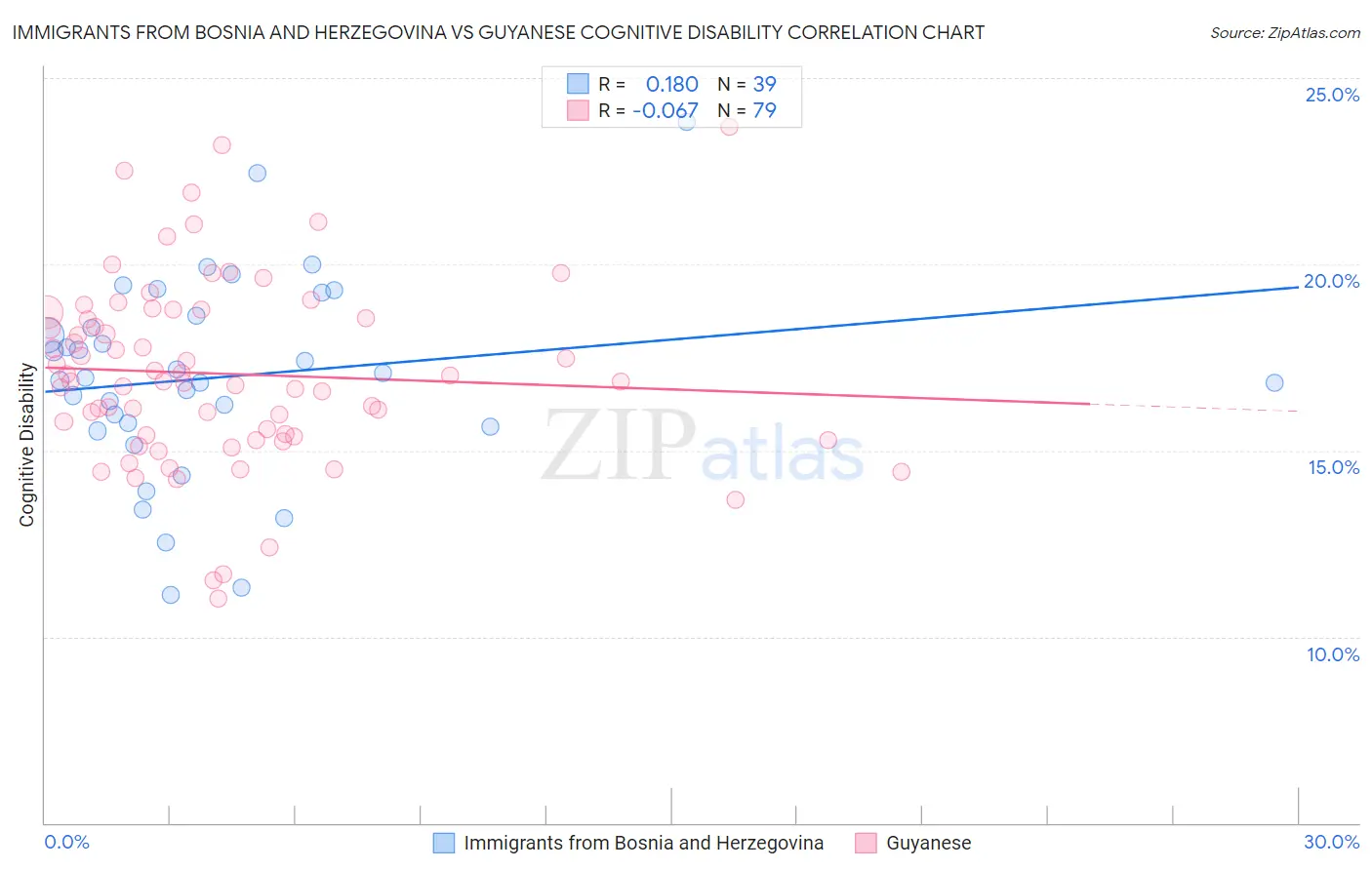 Immigrants from Bosnia and Herzegovina vs Guyanese Cognitive Disability