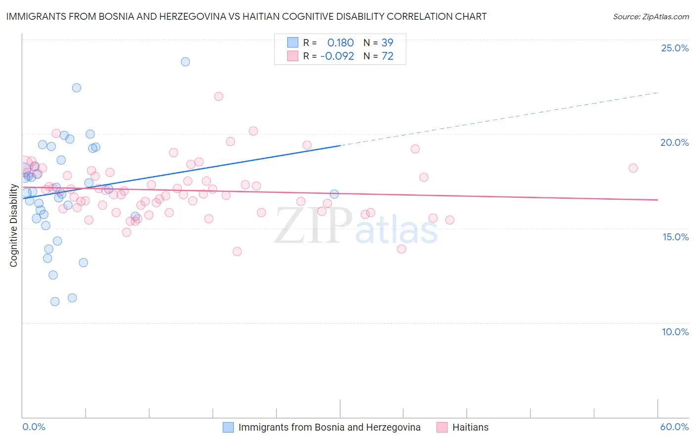Immigrants from Bosnia and Herzegovina vs Haitian Cognitive Disability