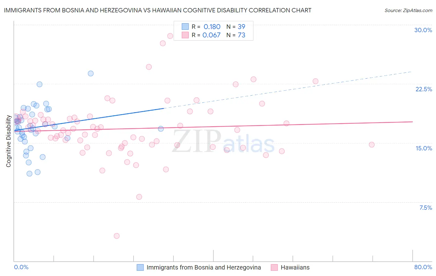 Immigrants from Bosnia and Herzegovina vs Hawaiian Cognitive Disability