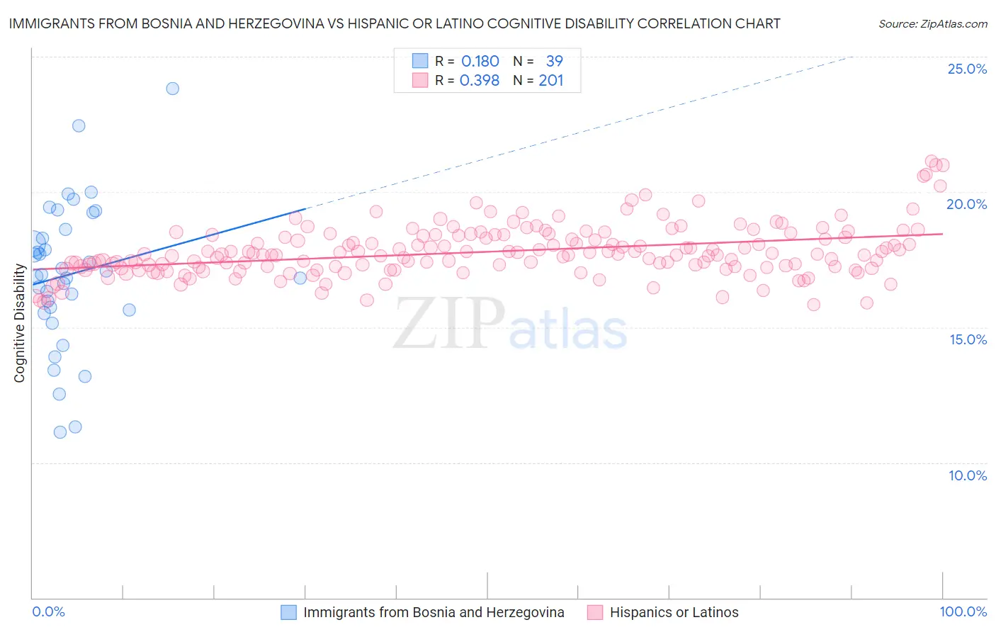 Immigrants from Bosnia and Herzegovina vs Hispanic or Latino Cognitive Disability