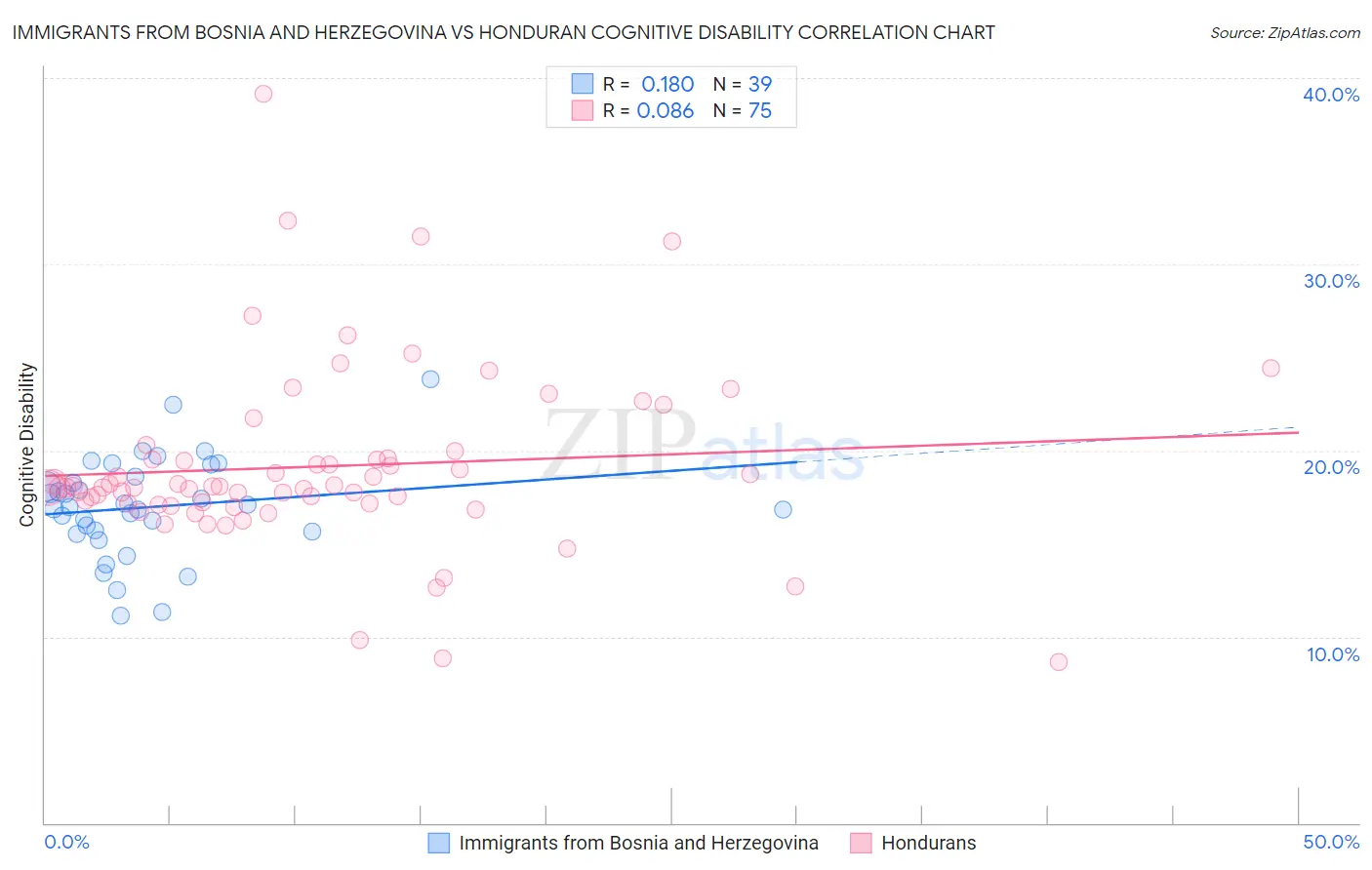 Immigrants from Bosnia and Herzegovina vs Honduran Cognitive Disability