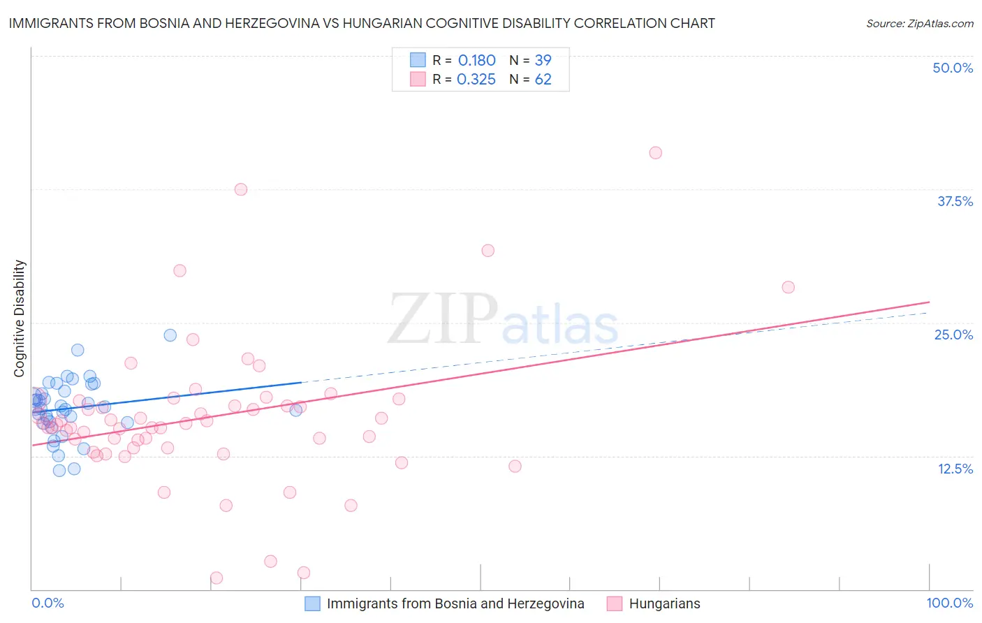 Immigrants from Bosnia and Herzegovina vs Hungarian Cognitive Disability