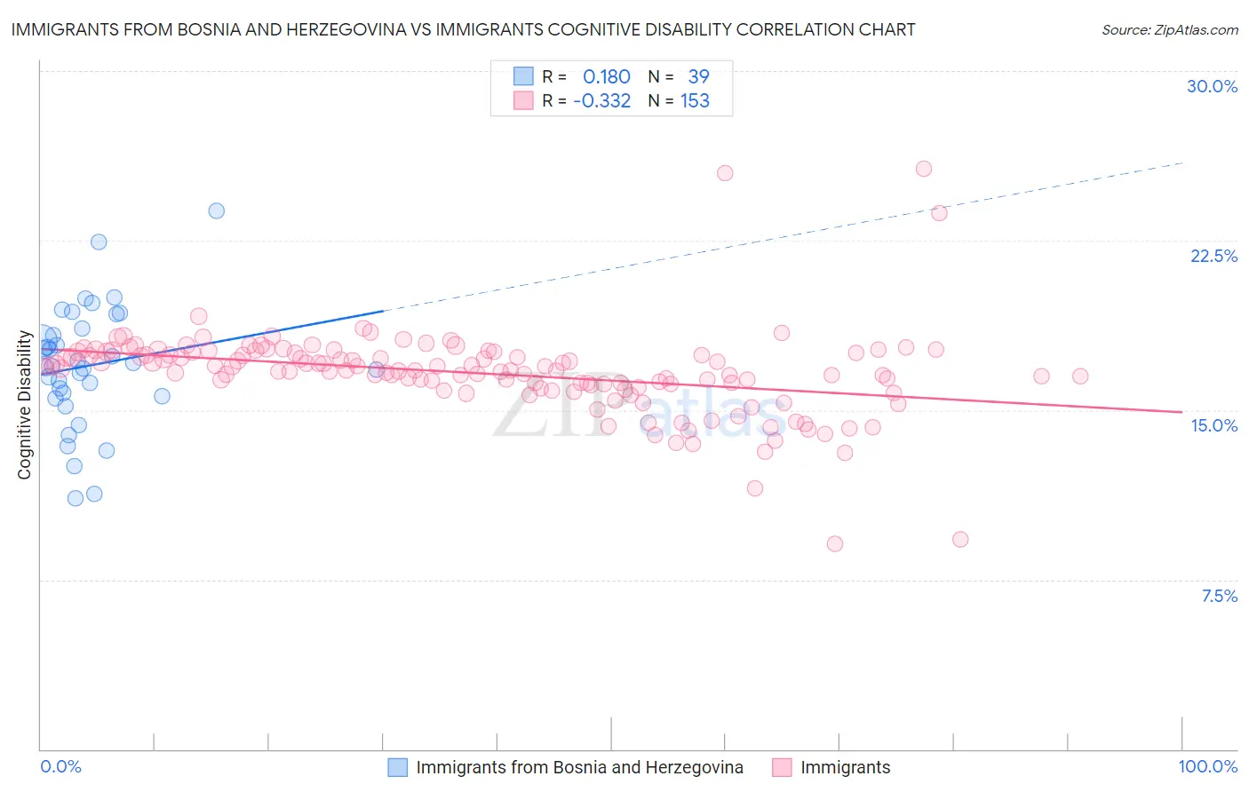 Immigrants from Bosnia and Herzegovina vs Immigrants Cognitive Disability