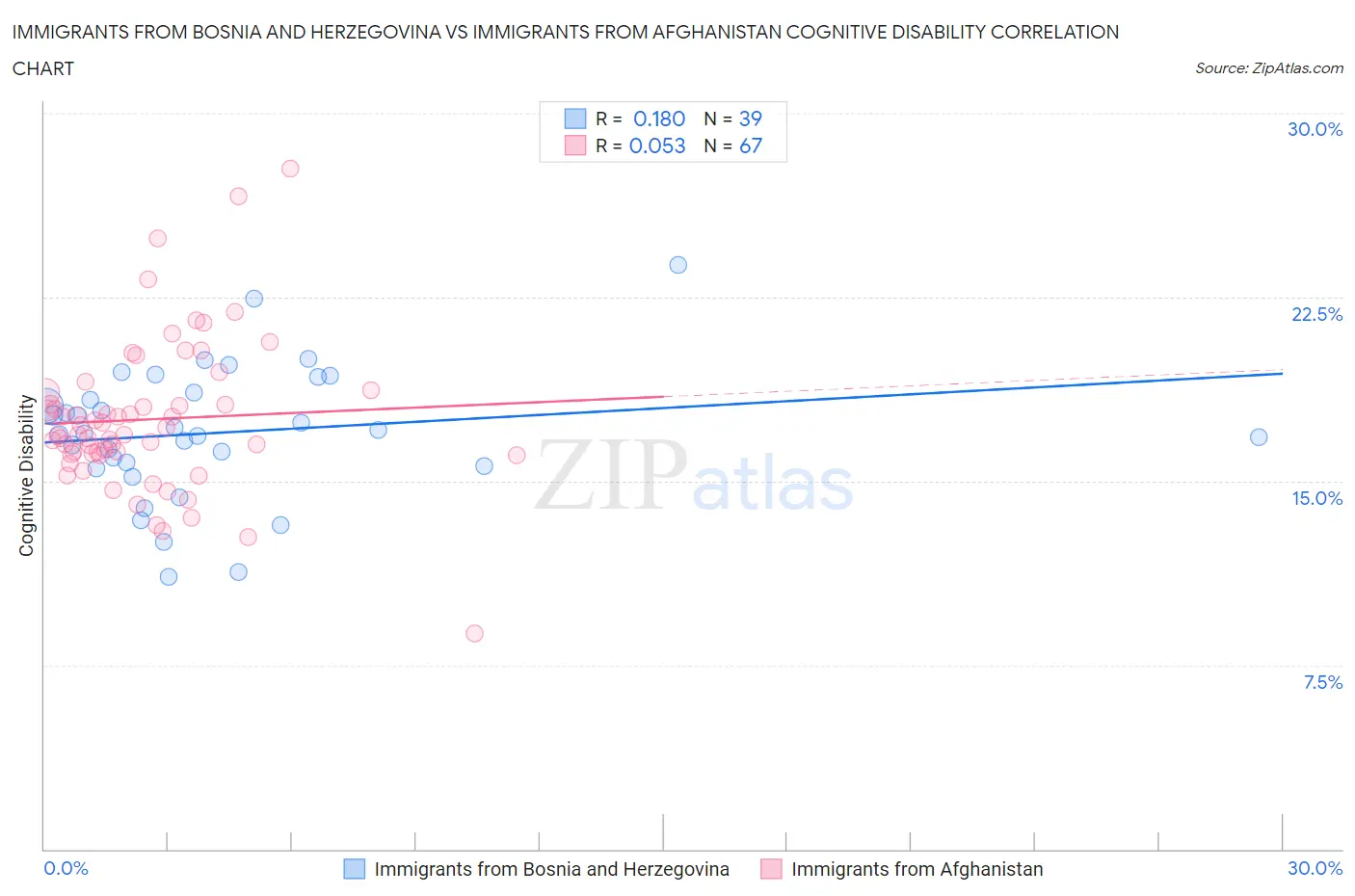 Immigrants from Bosnia and Herzegovina vs Immigrants from Afghanistan Cognitive Disability