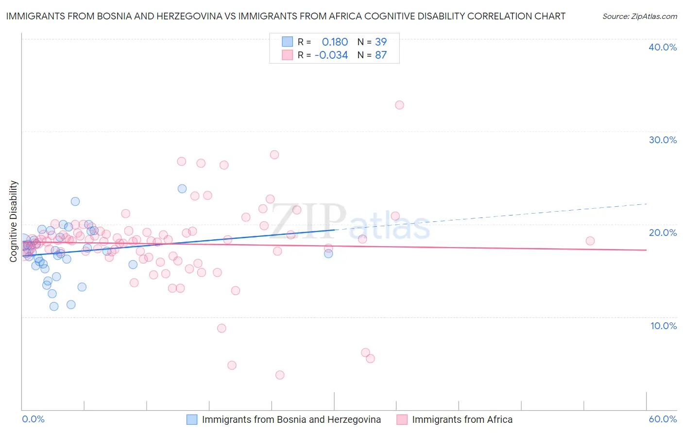 Immigrants from Bosnia and Herzegovina vs Immigrants from Africa Cognitive Disability