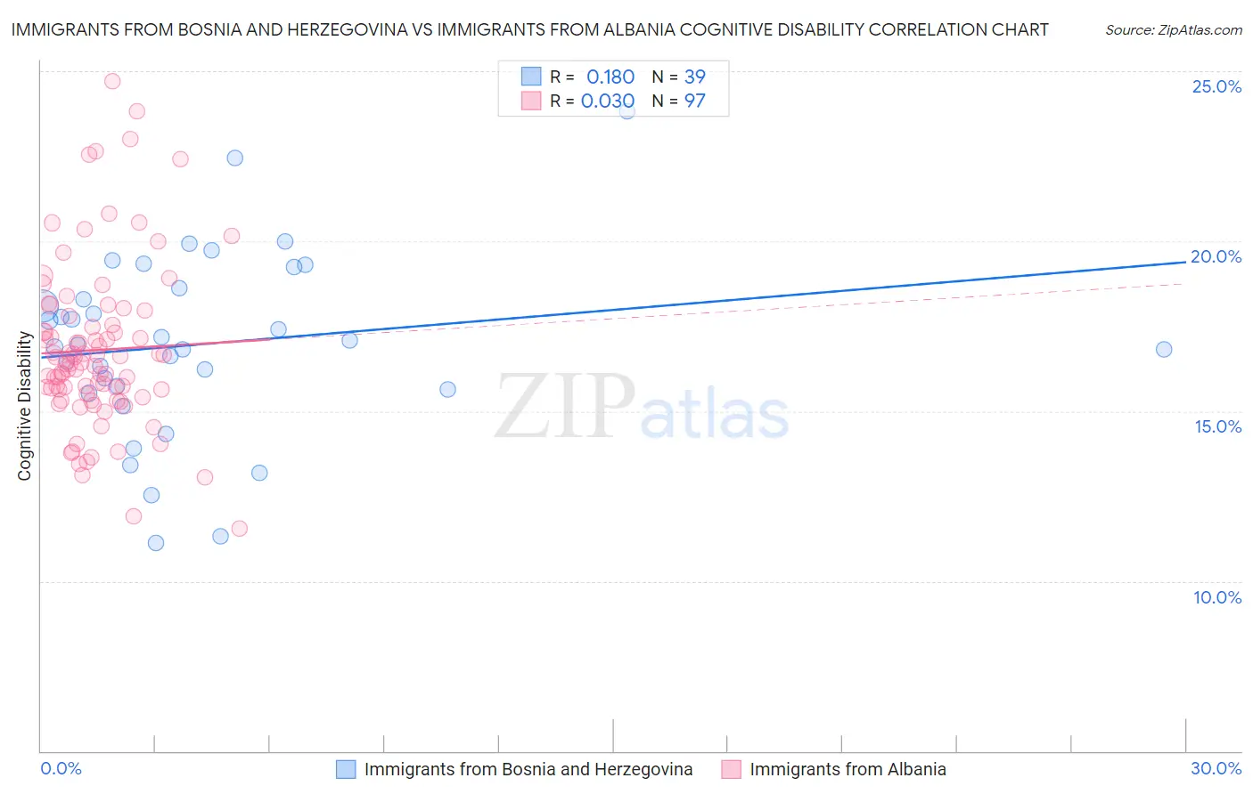 Immigrants from Bosnia and Herzegovina vs Immigrants from Albania Cognitive Disability