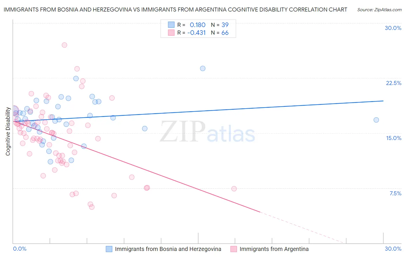 Immigrants from Bosnia and Herzegovina vs Immigrants from Argentina Cognitive Disability