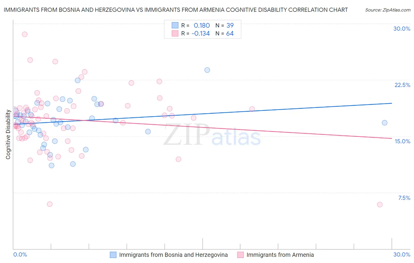 Immigrants from Bosnia and Herzegovina vs Immigrants from Armenia Cognitive Disability