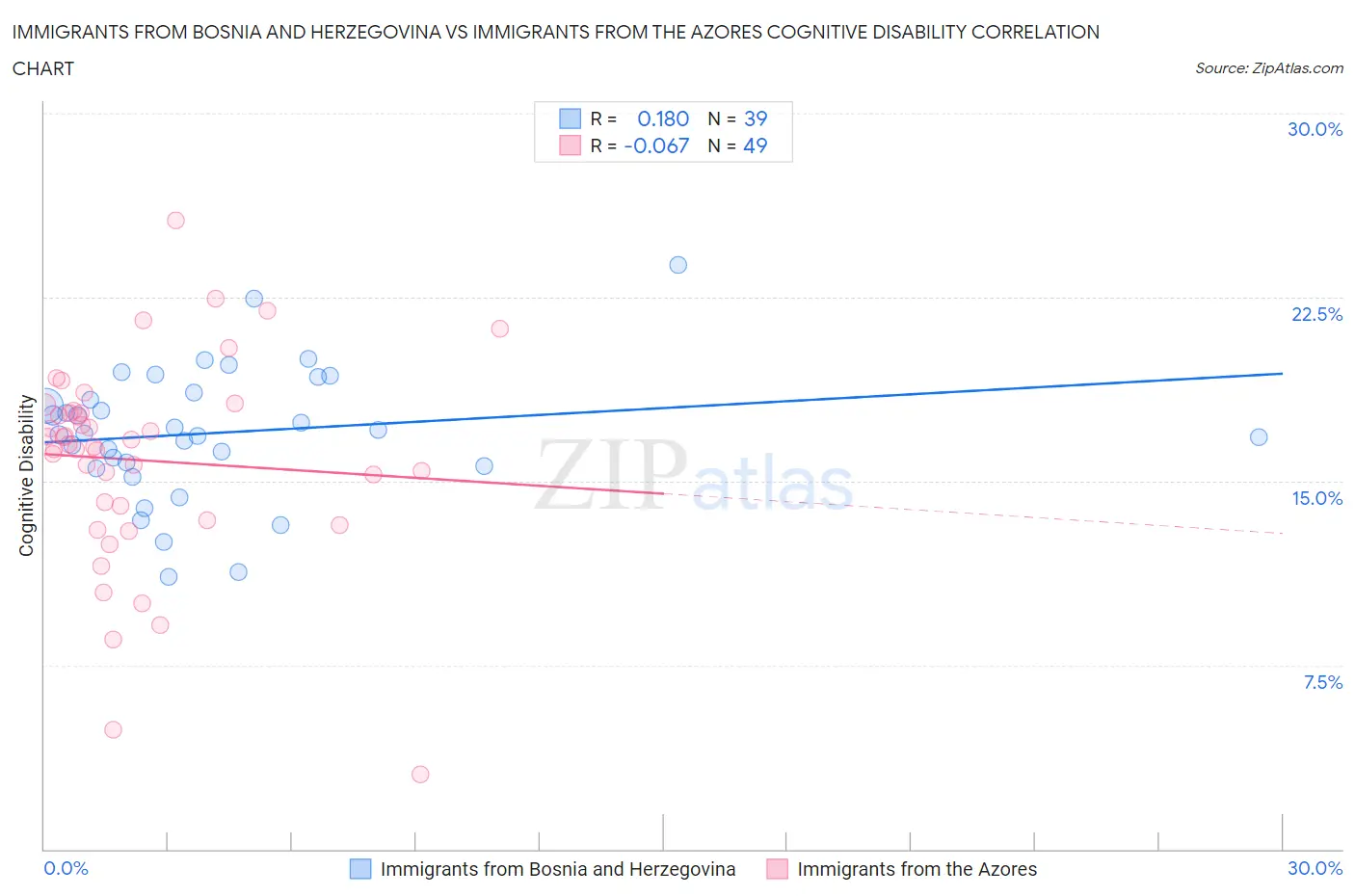 Immigrants from Bosnia and Herzegovina vs Immigrants from the Azores Cognitive Disability