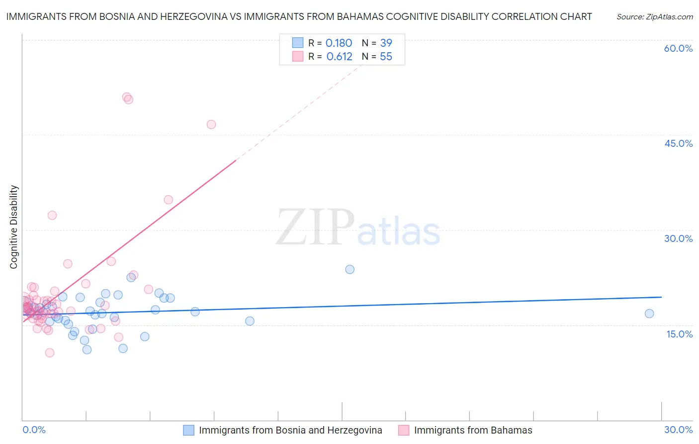 Immigrants from Bosnia and Herzegovina vs Immigrants from Bahamas Cognitive Disability