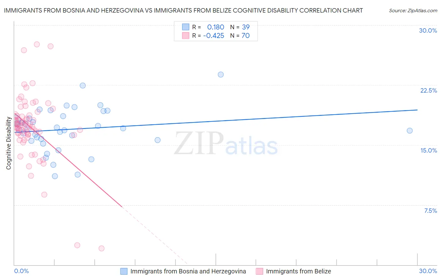 Immigrants from Bosnia and Herzegovina vs Immigrants from Belize Cognitive Disability