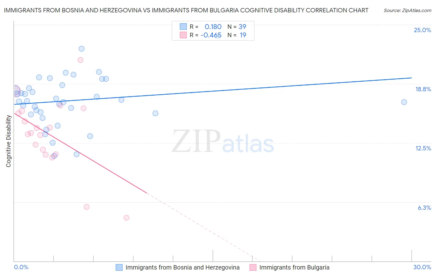 Immigrants from Bosnia and Herzegovina vs Immigrants from Bulgaria Cognitive Disability