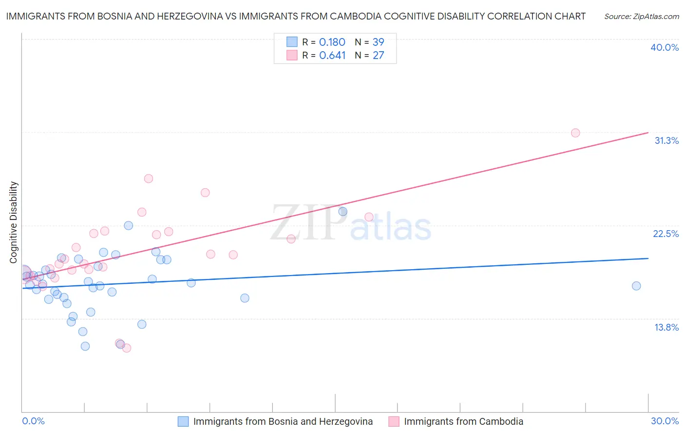 Immigrants from Bosnia and Herzegovina vs Immigrants from Cambodia Cognitive Disability