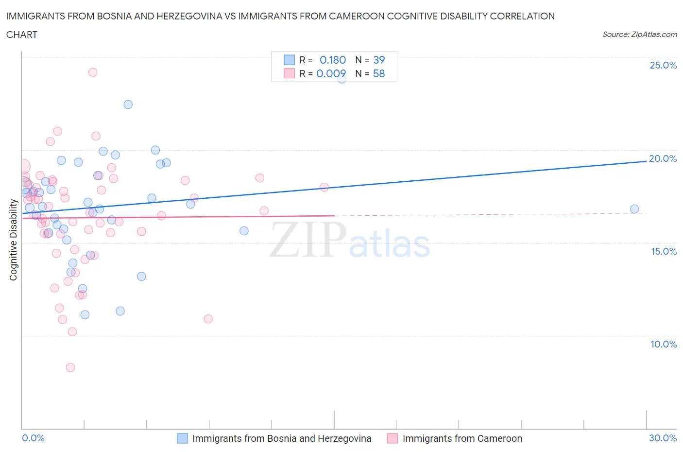 Immigrants from Bosnia and Herzegovina vs Immigrants from Cameroon Cognitive Disability
