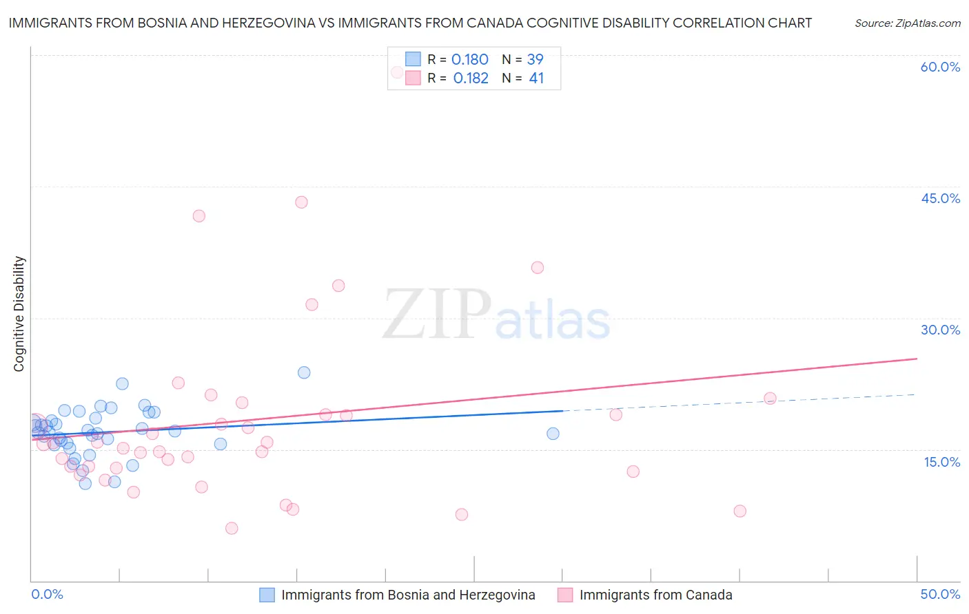 Immigrants from Bosnia and Herzegovina vs Immigrants from Canada Cognitive Disability