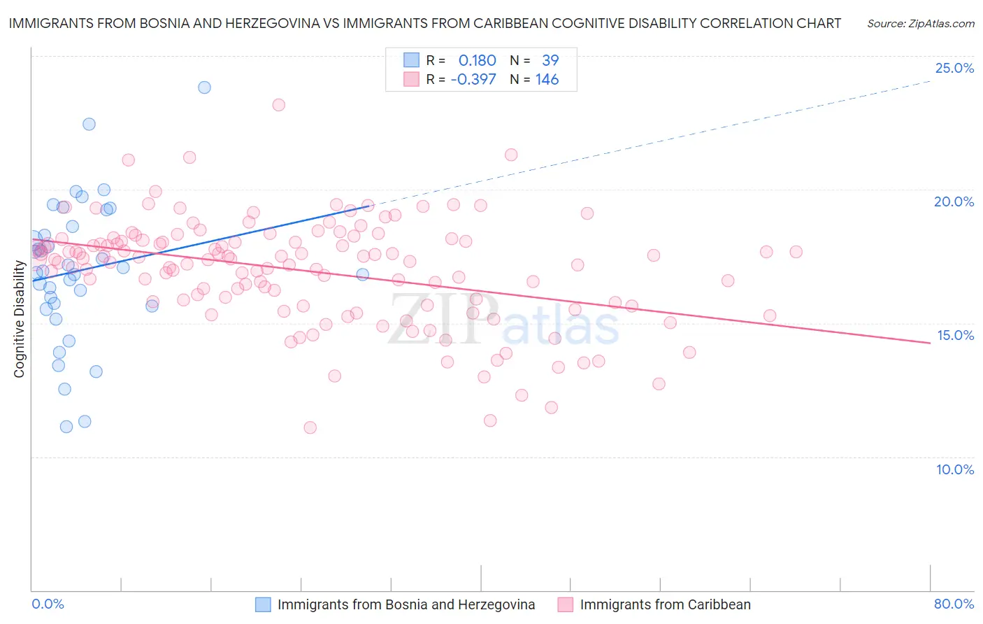 Immigrants from Bosnia and Herzegovina vs Immigrants from Caribbean Cognitive Disability