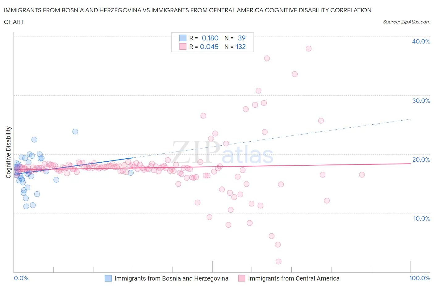 Immigrants from Bosnia and Herzegovina vs Immigrants from Central America Cognitive Disability