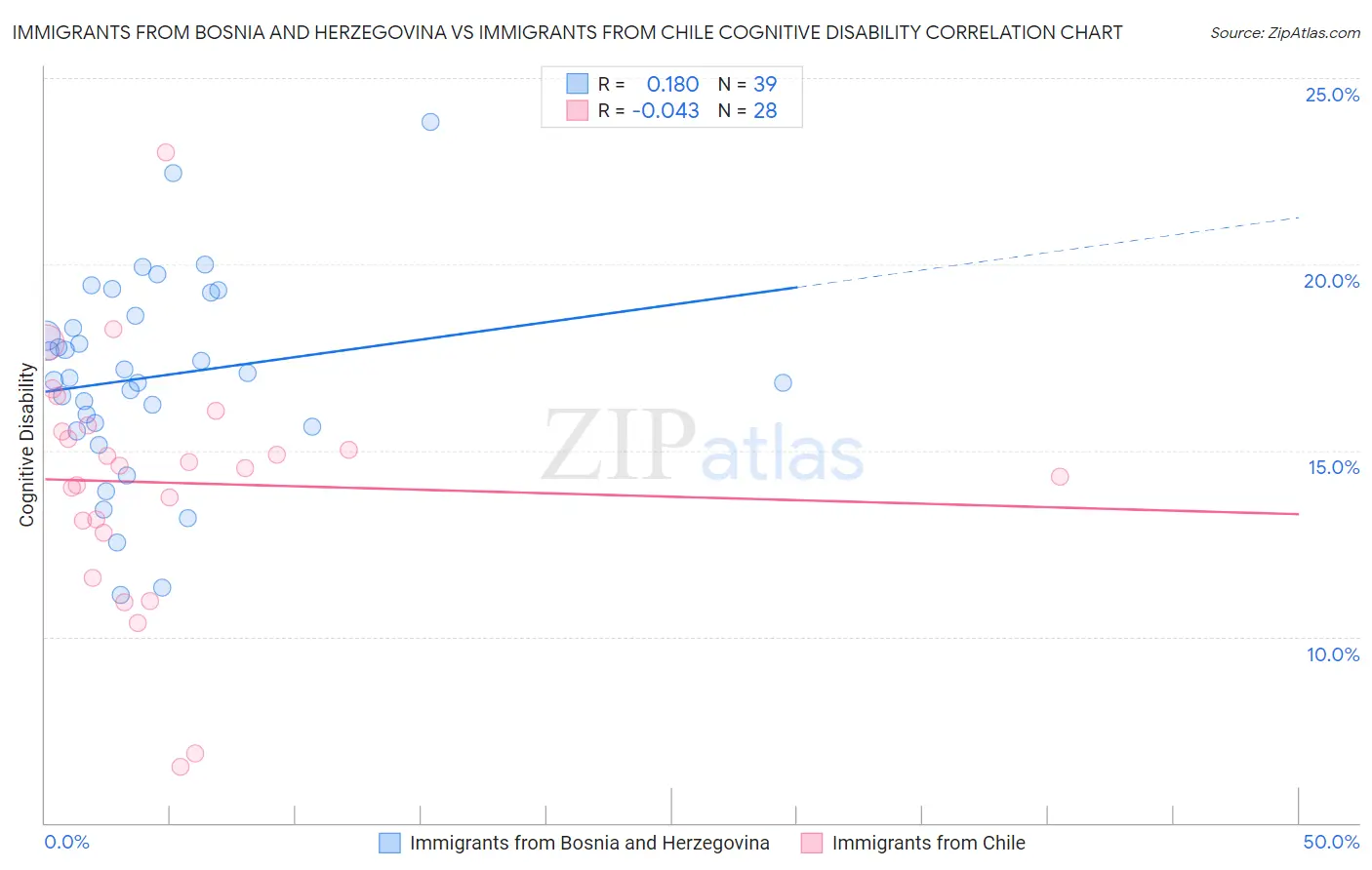 Immigrants from Bosnia and Herzegovina vs Immigrants from Chile Cognitive Disability