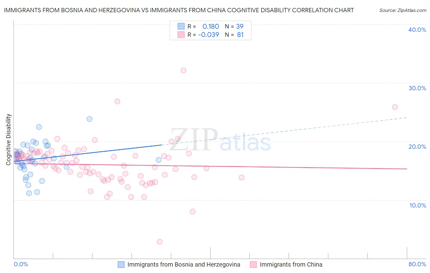 Immigrants from Bosnia and Herzegovina vs Immigrants from China Cognitive Disability