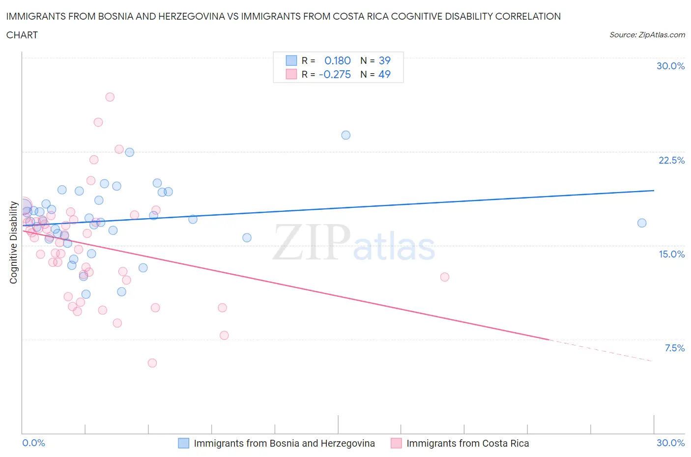 Immigrants from Bosnia and Herzegovina vs Immigrants from Costa Rica Cognitive Disability