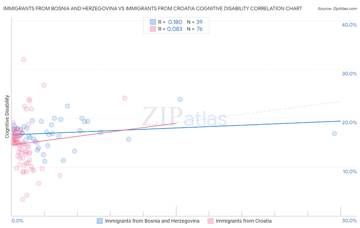 Immigrants from Bosnia and Herzegovina vs Immigrants from Croatia Cognitive Disability
