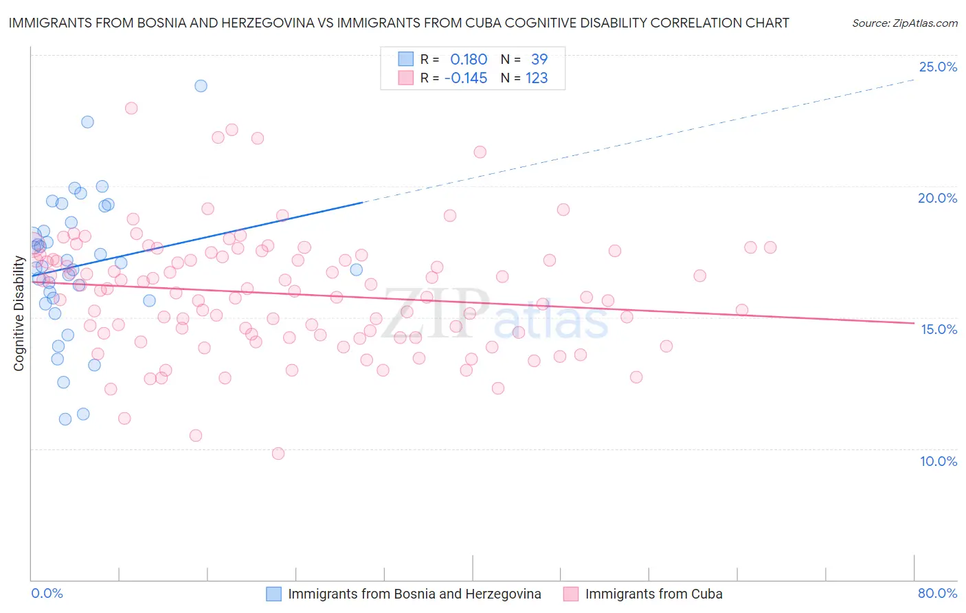 Immigrants from Bosnia and Herzegovina vs Immigrants from Cuba Cognitive Disability