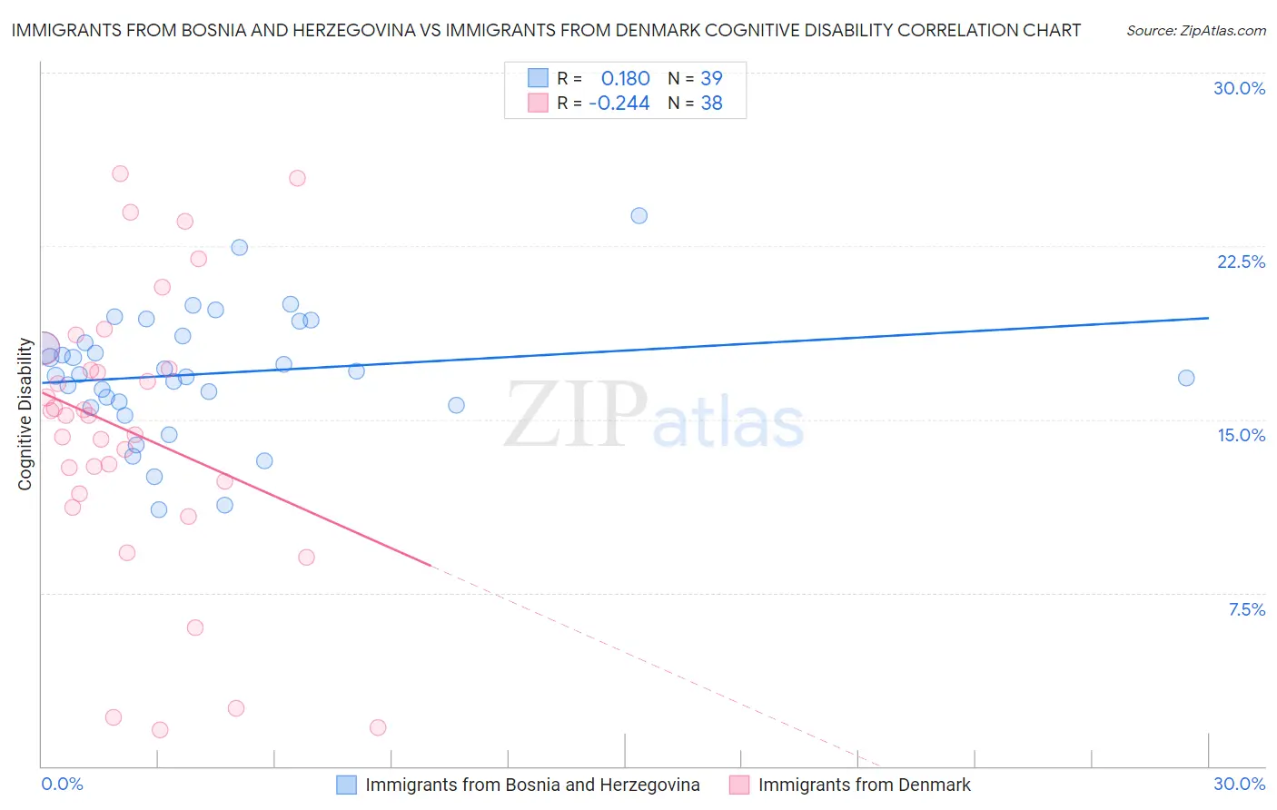 Immigrants from Bosnia and Herzegovina vs Immigrants from Denmark Cognitive Disability