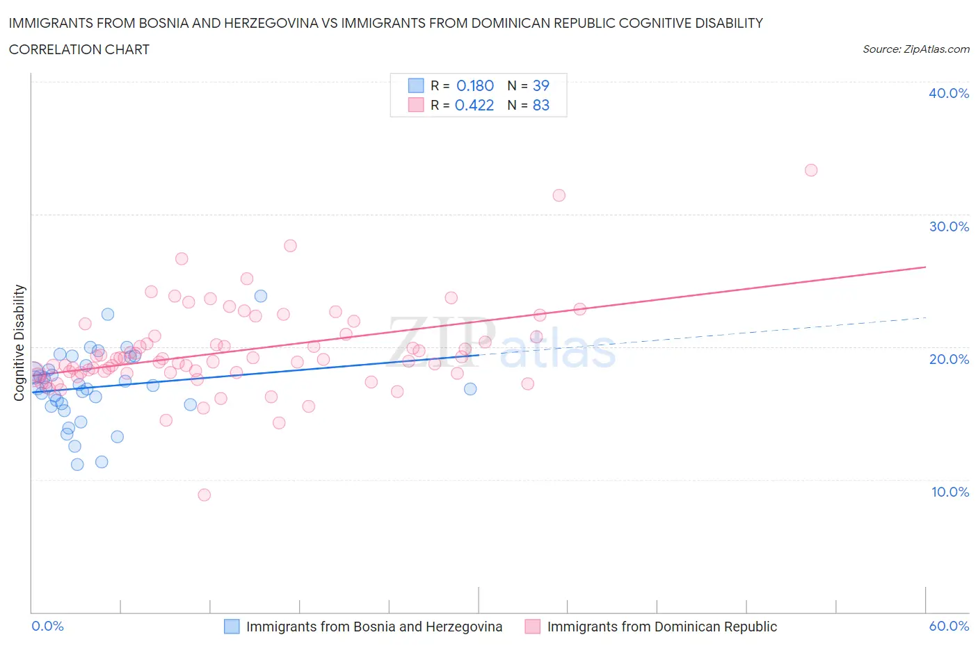 Immigrants from Bosnia and Herzegovina vs Immigrants from Dominican Republic Cognitive Disability