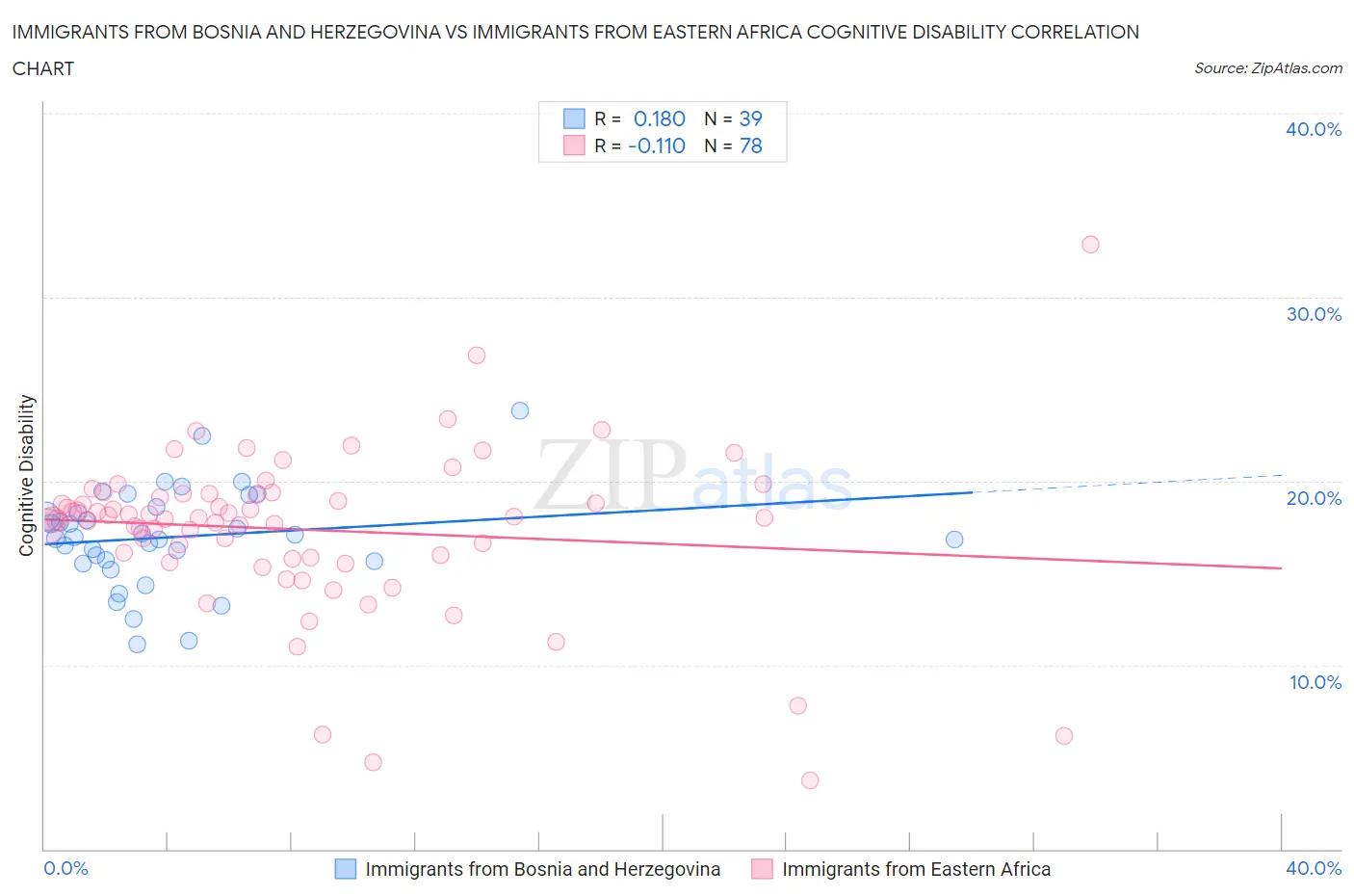 Immigrants from Bosnia and Herzegovina vs Immigrants from Eastern Africa Cognitive Disability