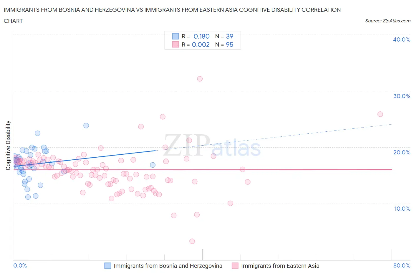 Immigrants from Bosnia and Herzegovina vs Immigrants from Eastern Asia Cognitive Disability